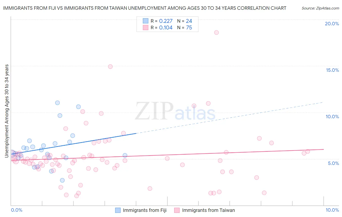 Immigrants from Fiji vs Immigrants from Taiwan Unemployment Among Ages 30 to 34 years