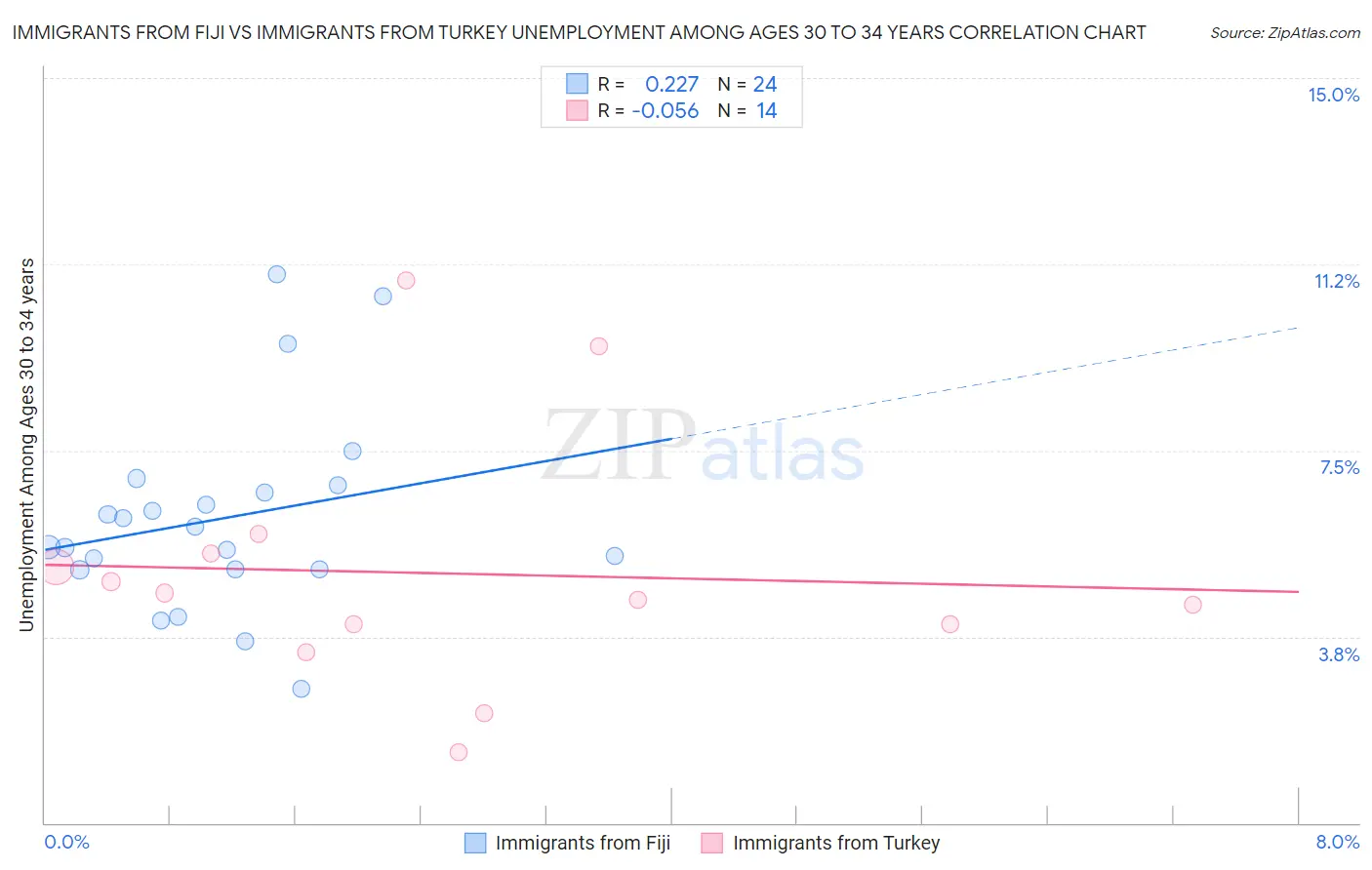 Immigrants from Fiji vs Immigrants from Turkey Unemployment Among Ages 30 to 34 years