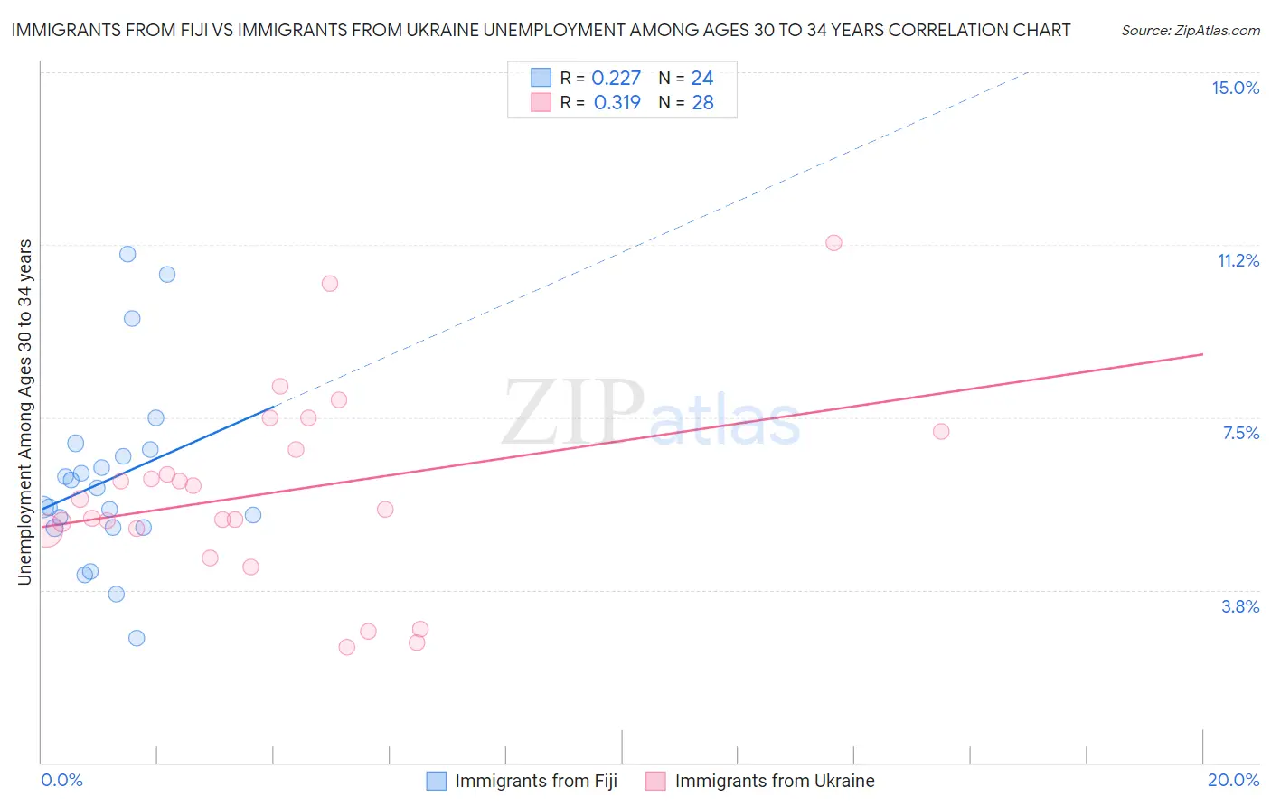 Immigrants from Fiji vs Immigrants from Ukraine Unemployment Among Ages 30 to 34 years