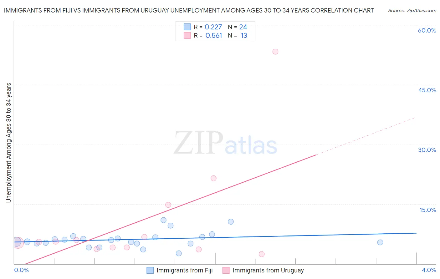 Immigrants from Fiji vs Immigrants from Uruguay Unemployment Among Ages 30 to 34 years