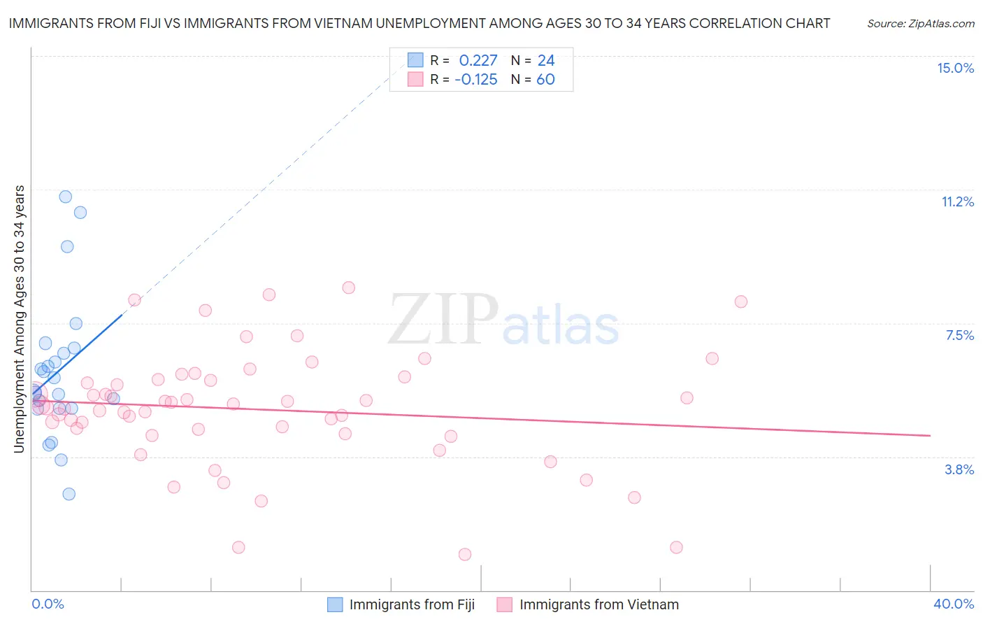 Immigrants from Fiji vs Immigrants from Vietnam Unemployment Among Ages 30 to 34 years