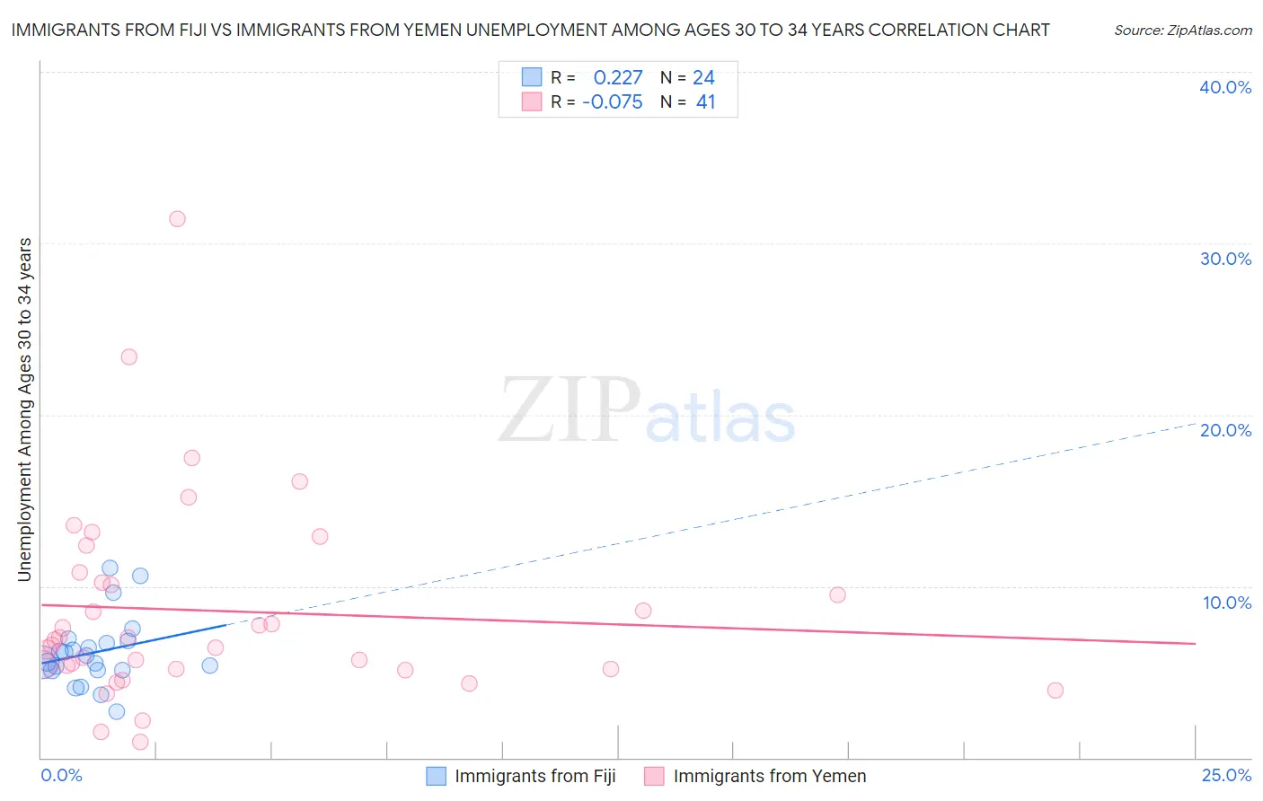 Immigrants from Fiji vs Immigrants from Yemen Unemployment Among Ages 30 to 34 years