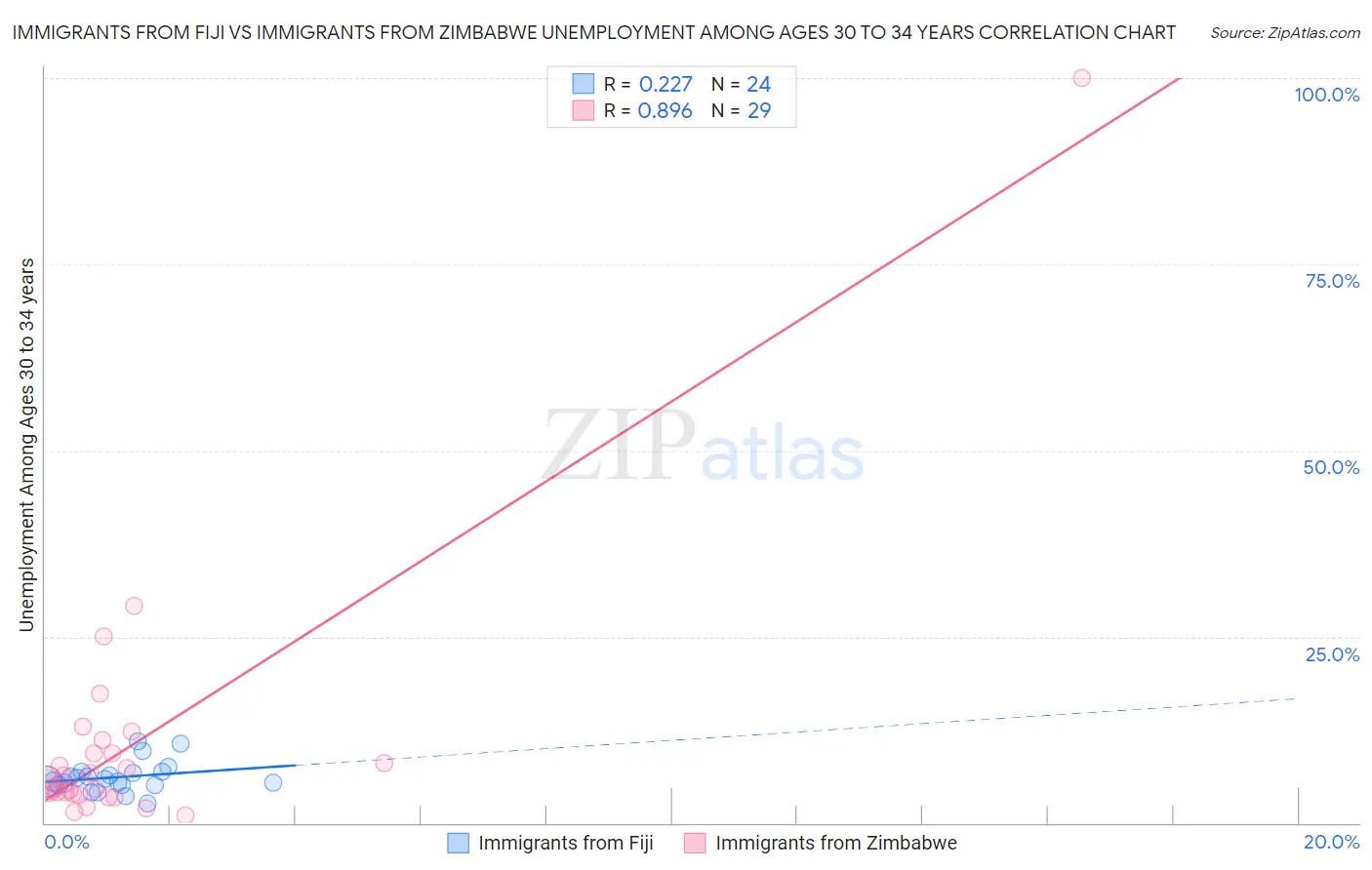 Immigrants from Fiji vs Immigrants from Zimbabwe Unemployment Among Ages 30 to 34 years