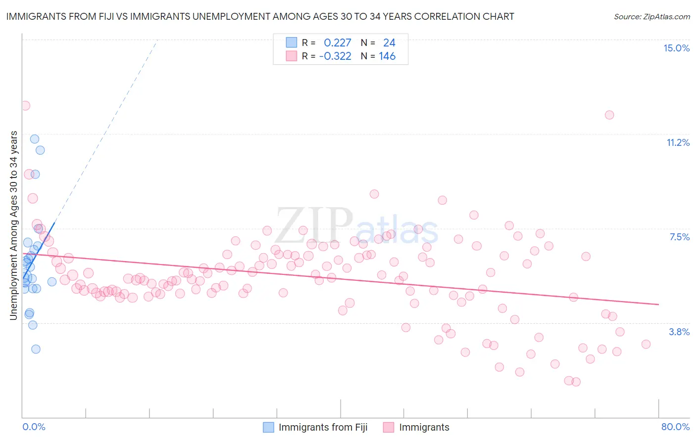 Immigrants from Fiji vs Immigrants Unemployment Among Ages 30 to 34 years