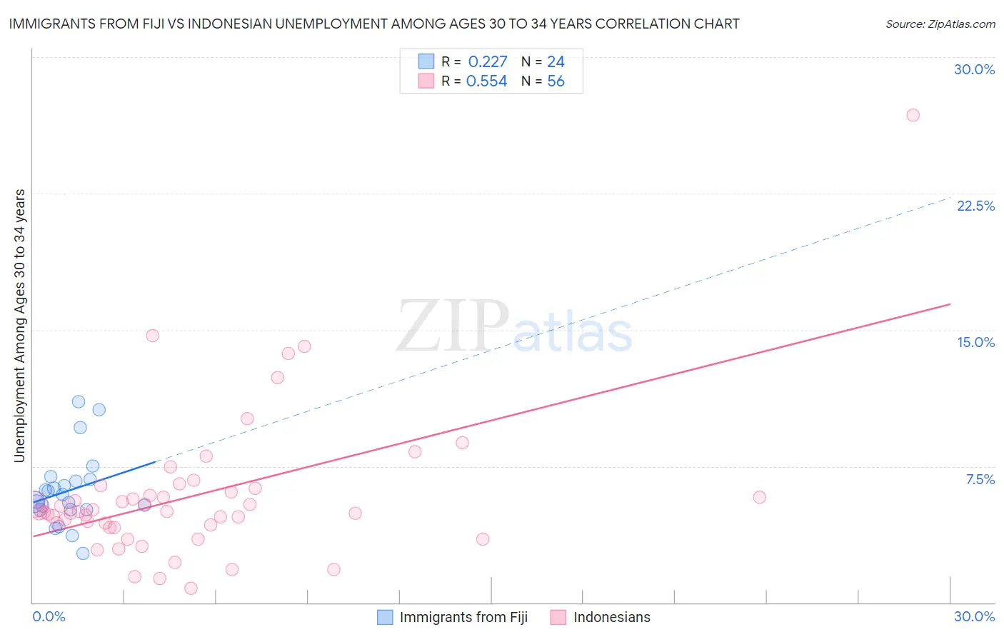 Immigrants from Fiji vs Indonesian Unemployment Among Ages 30 to 34 years