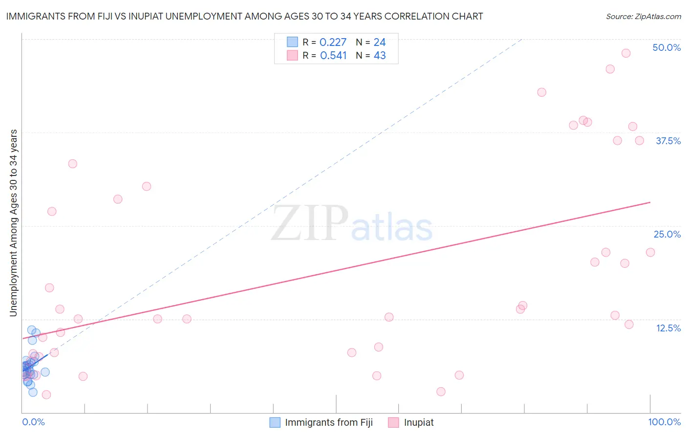 Immigrants from Fiji vs Inupiat Unemployment Among Ages 30 to 34 years