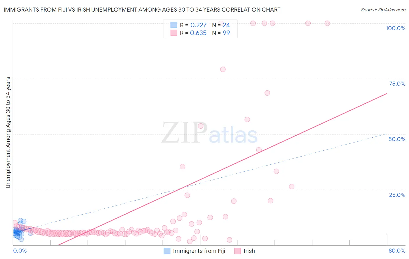 Immigrants from Fiji vs Irish Unemployment Among Ages 30 to 34 years