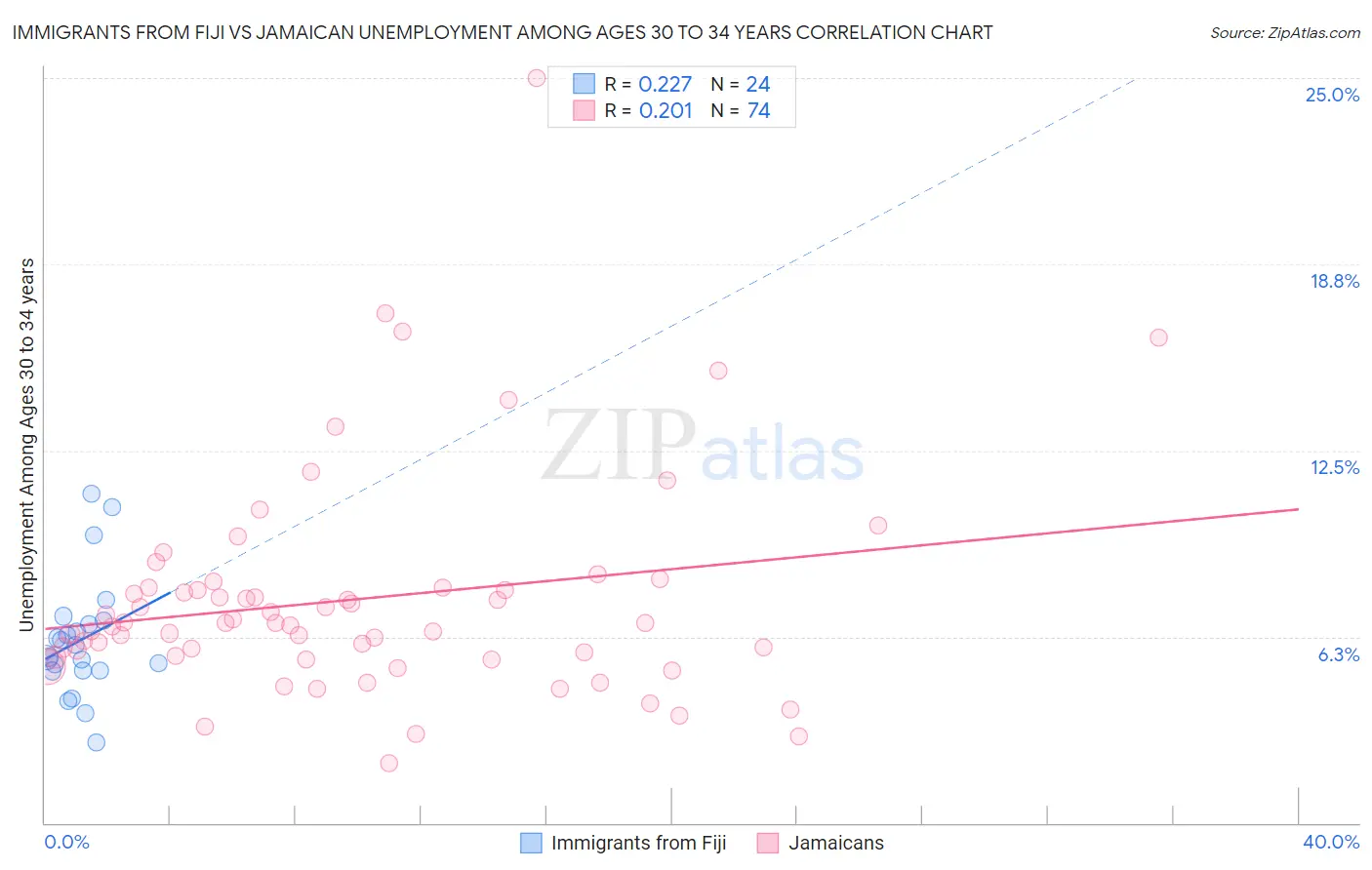 Immigrants from Fiji vs Jamaican Unemployment Among Ages 30 to 34 years