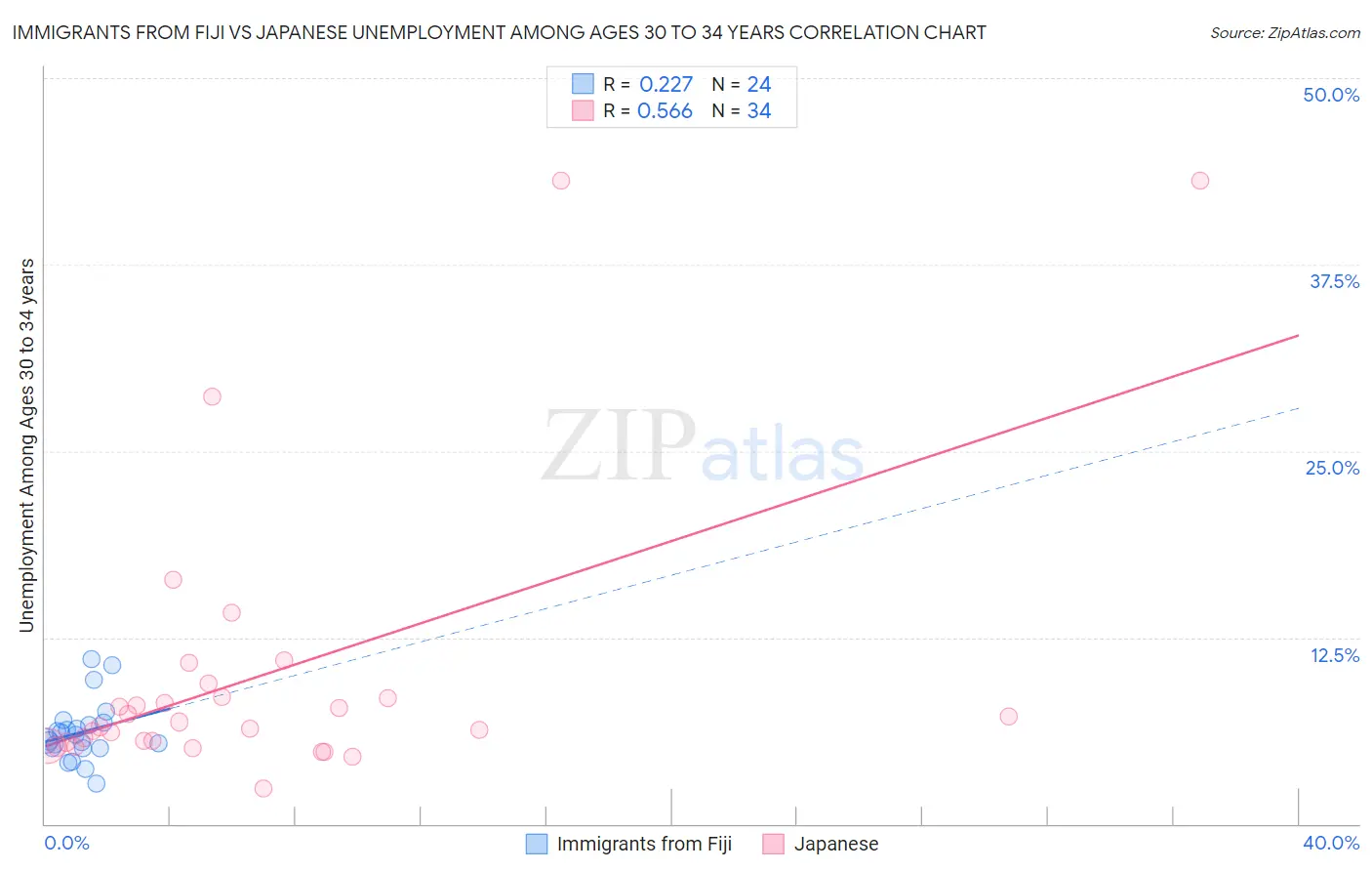 Immigrants from Fiji vs Japanese Unemployment Among Ages 30 to 34 years