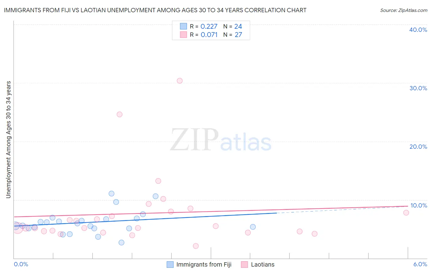 Immigrants from Fiji vs Laotian Unemployment Among Ages 30 to 34 years