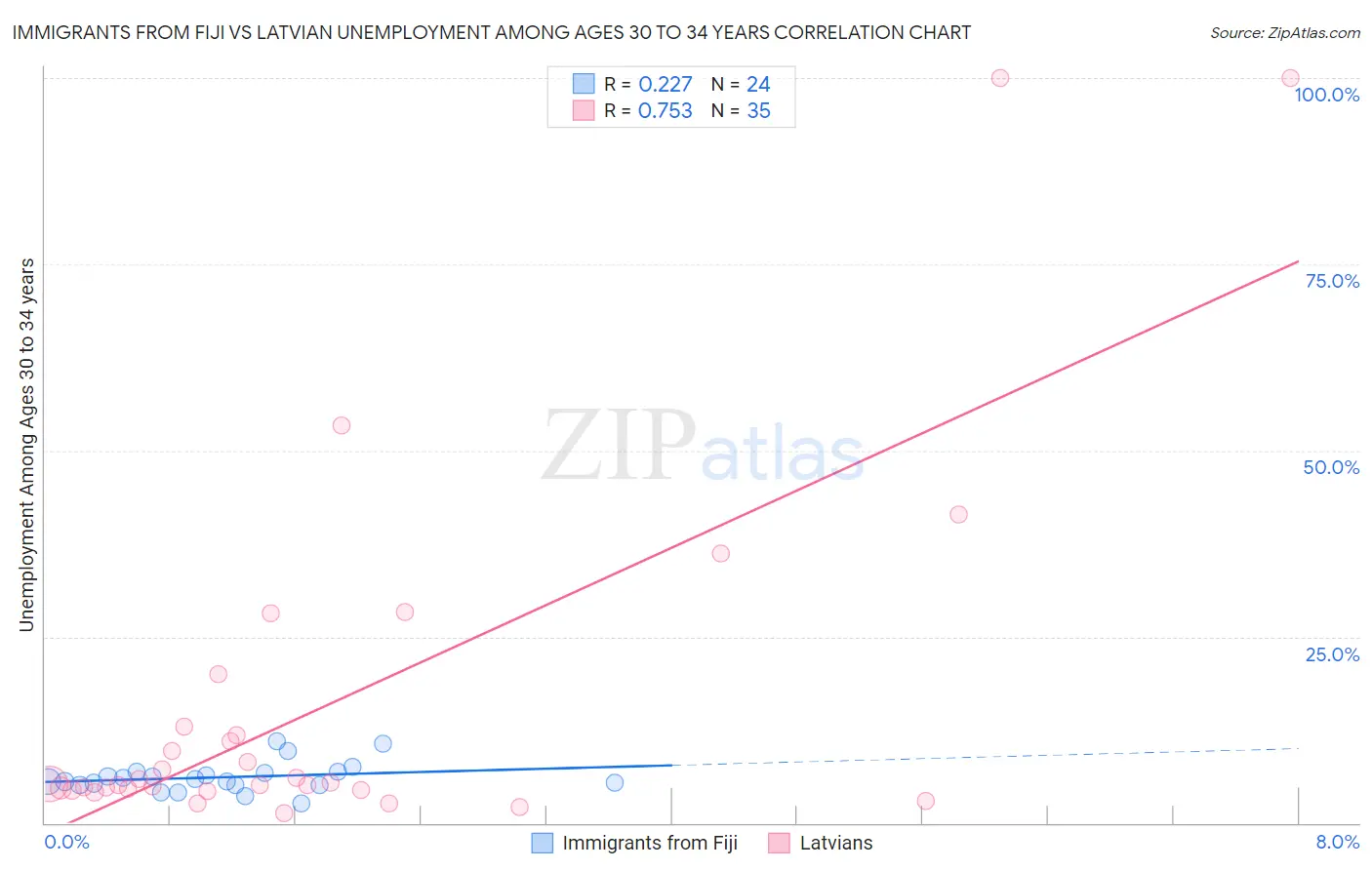 Immigrants from Fiji vs Latvian Unemployment Among Ages 30 to 34 years