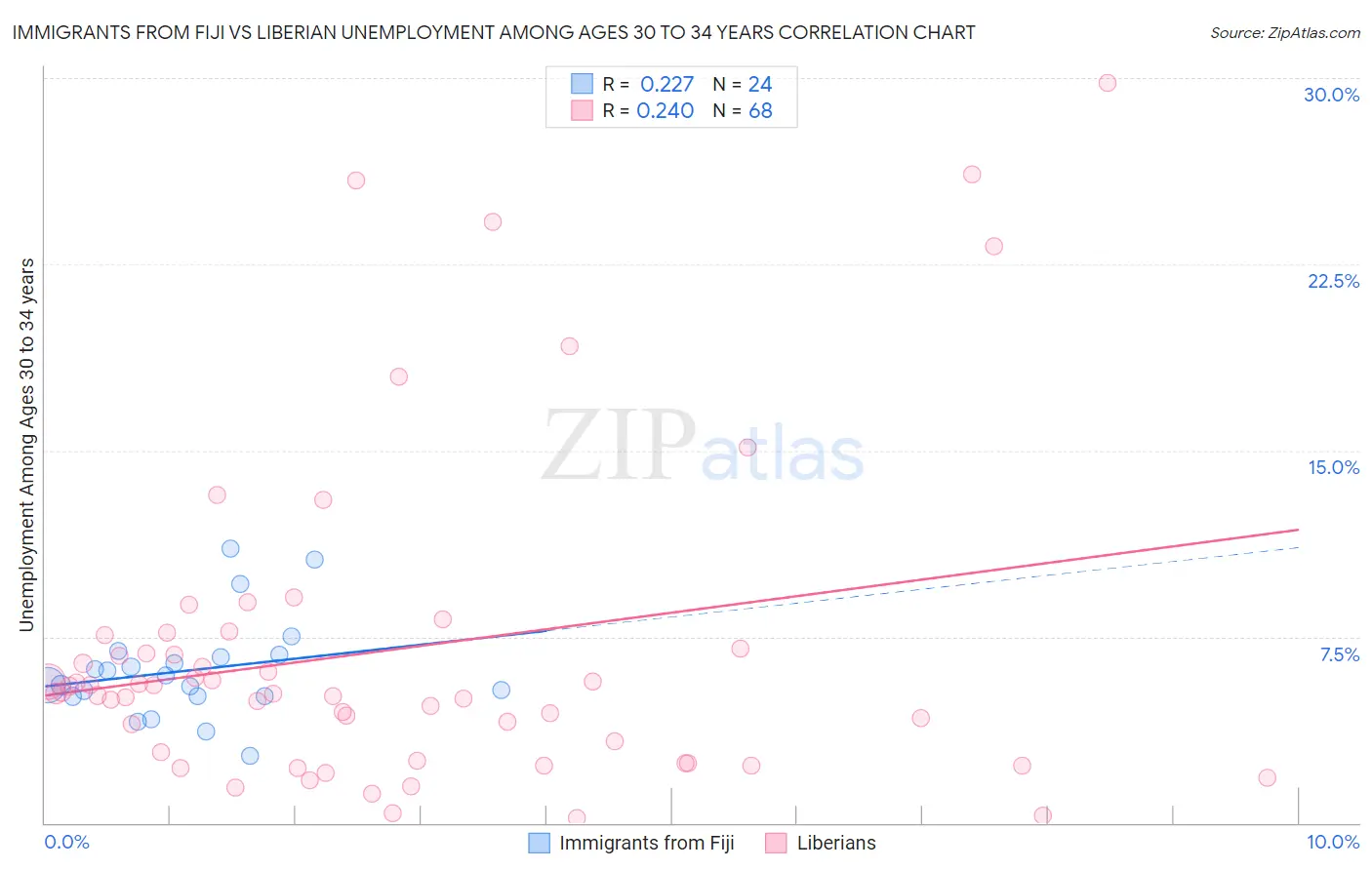 Immigrants from Fiji vs Liberian Unemployment Among Ages 30 to 34 years