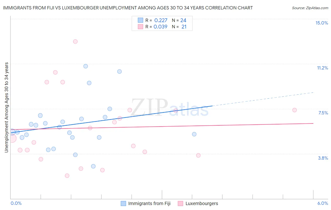 Immigrants from Fiji vs Luxembourger Unemployment Among Ages 30 to 34 years