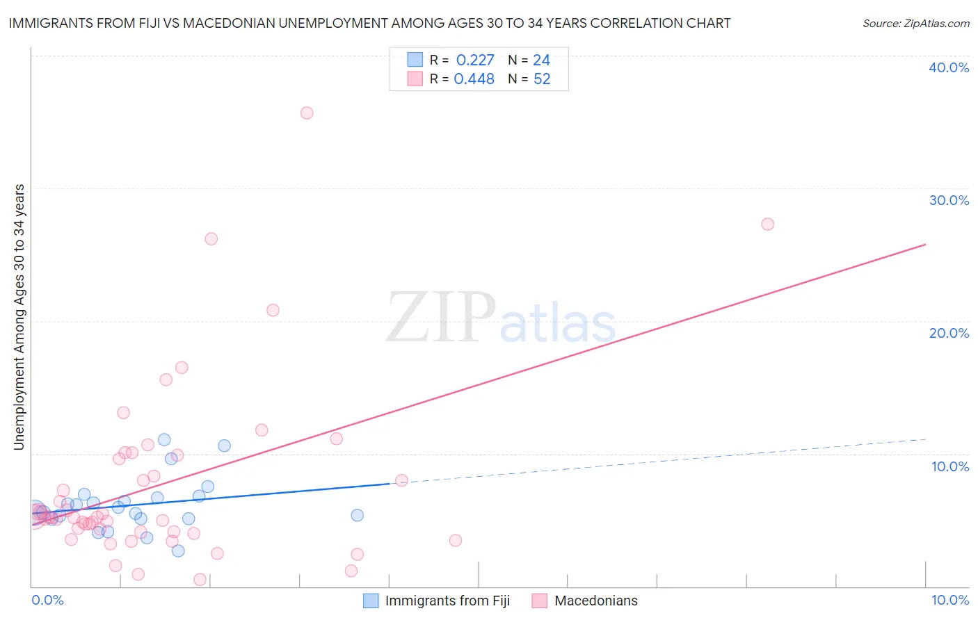 Immigrants from Fiji vs Macedonian Unemployment Among Ages 30 to 34 years