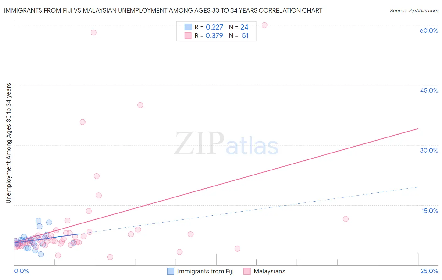 Immigrants from Fiji vs Malaysian Unemployment Among Ages 30 to 34 years