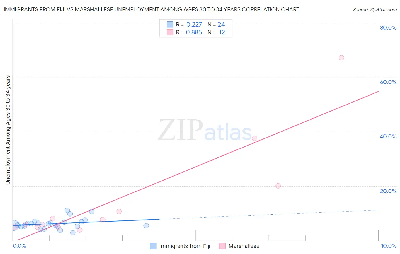 Immigrants from Fiji vs Marshallese Unemployment Among Ages 30 to 34 years