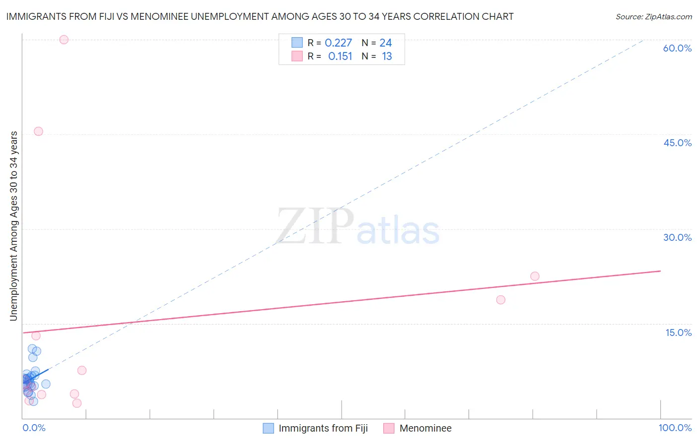 Immigrants from Fiji vs Menominee Unemployment Among Ages 30 to 34 years