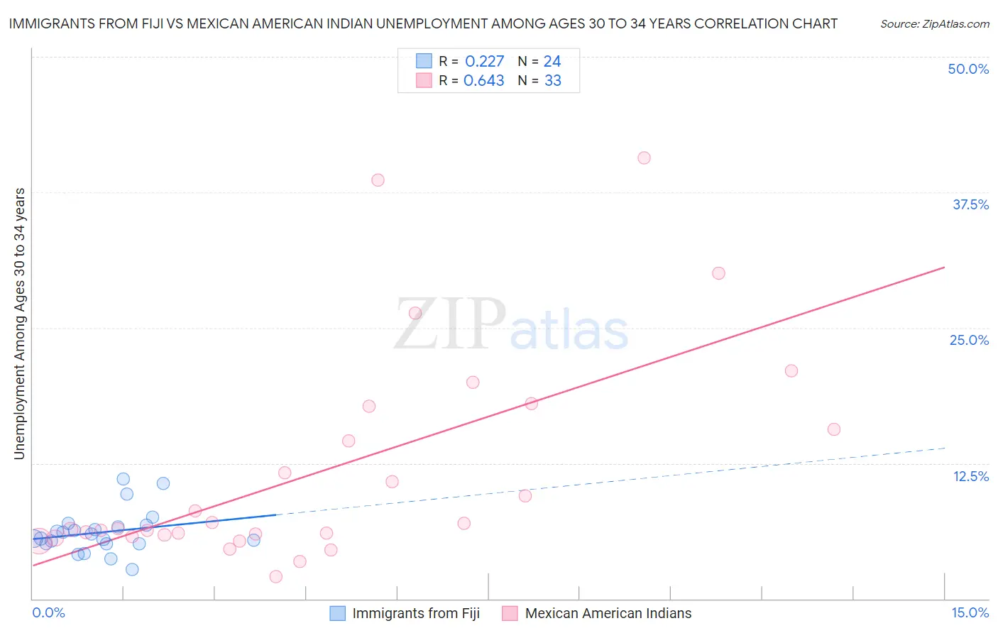 Immigrants from Fiji vs Mexican American Indian Unemployment Among Ages 30 to 34 years