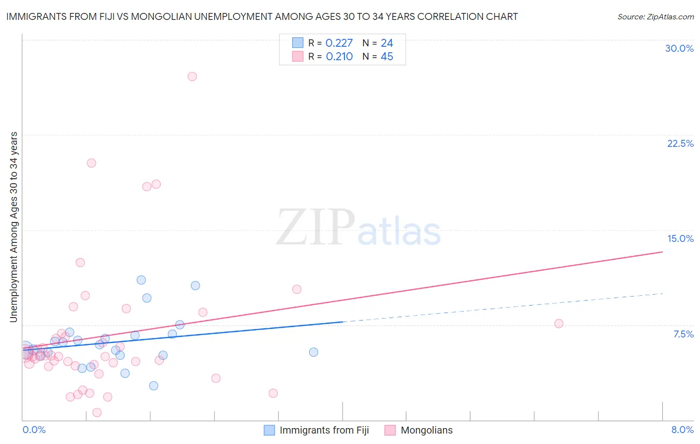 Immigrants from Fiji vs Mongolian Unemployment Among Ages 30 to 34 years