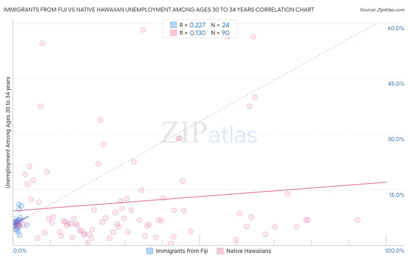 Immigrants from Fiji vs Native Hawaiian Unemployment Among Ages 30 to 34 years