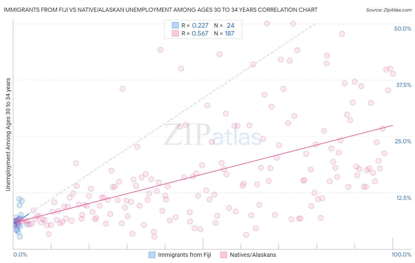 Immigrants from Fiji vs Native/Alaskan Unemployment Among Ages 30 to 34 years