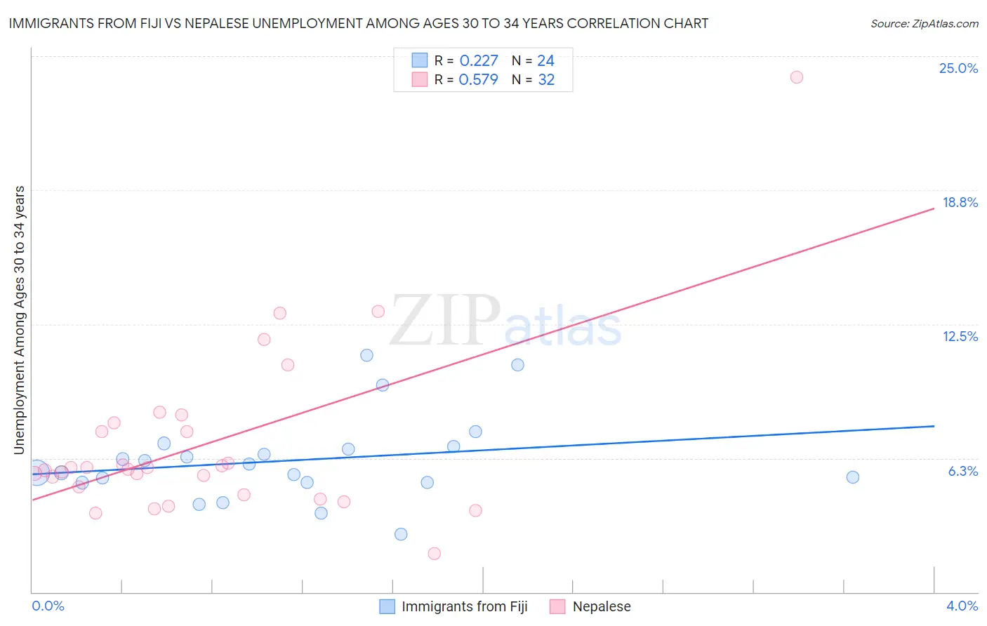 Immigrants from Fiji vs Nepalese Unemployment Among Ages 30 to 34 years