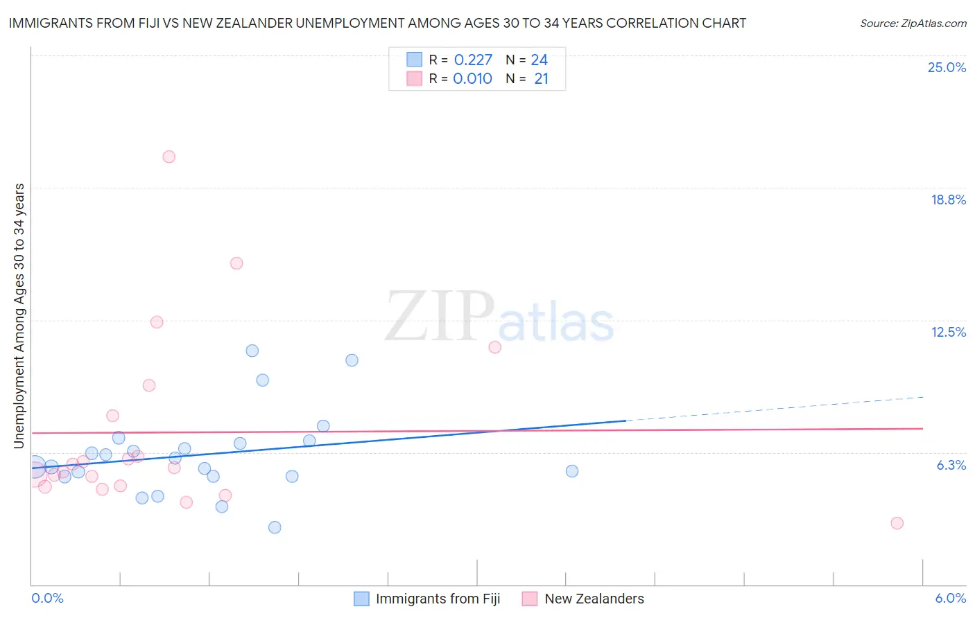 Immigrants from Fiji vs New Zealander Unemployment Among Ages 30 to 34 years