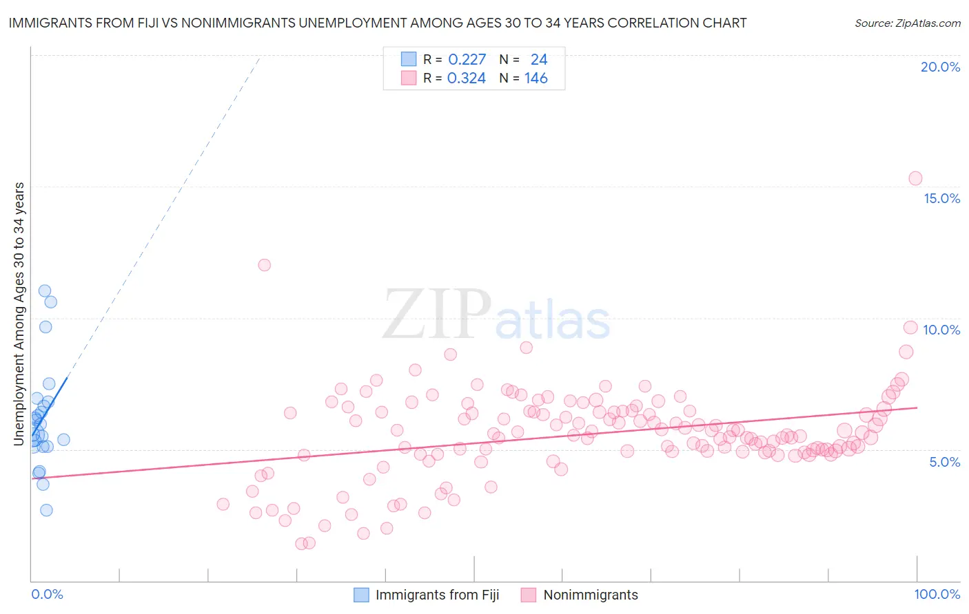 Immigrants from Fiji vs Nonimmigrants Unemployment Among Ages 30 to 34 years