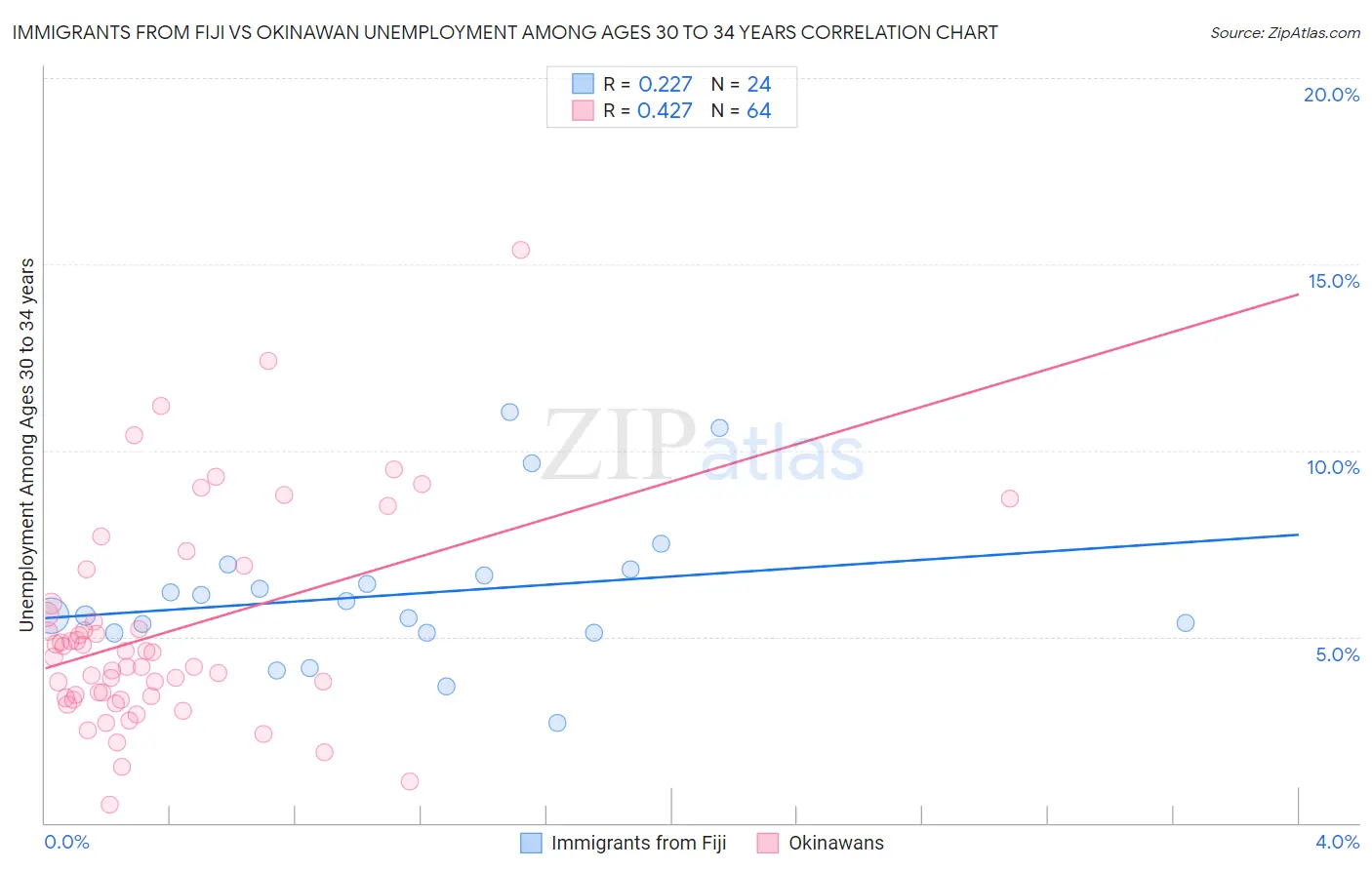 Immigrants from Fiji vs Okinawan Unemployment Among Ages 30 to 34 years