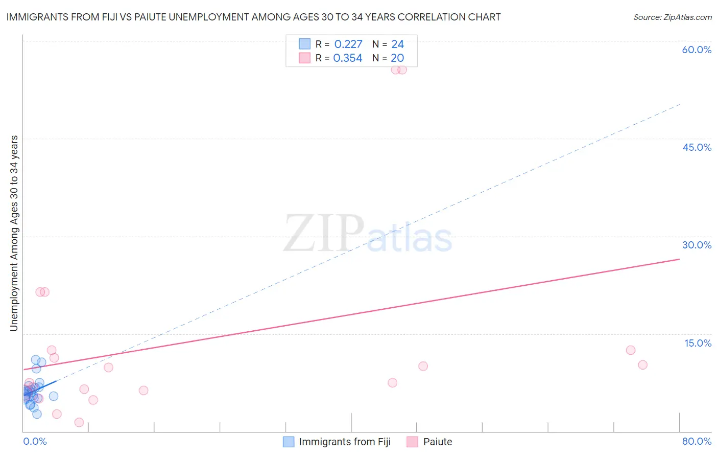 Immigrants from Fiji vs Paiute Unemployment Among Ages 30 to 34 years