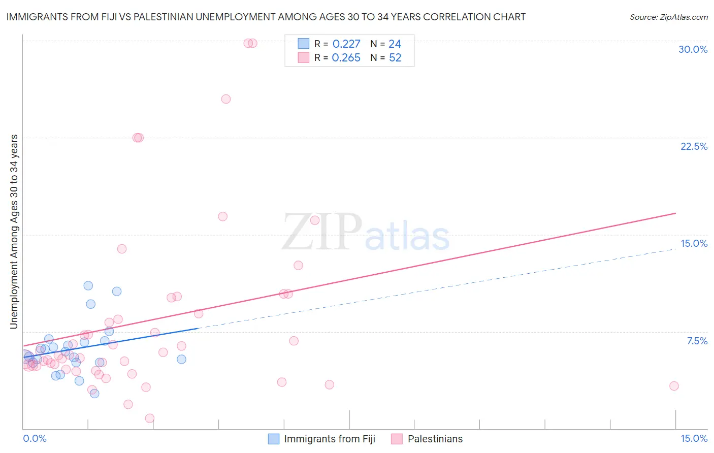 Immigrants from Fiji vs Palestinian Unemployment Among Ages 30 to 34 years