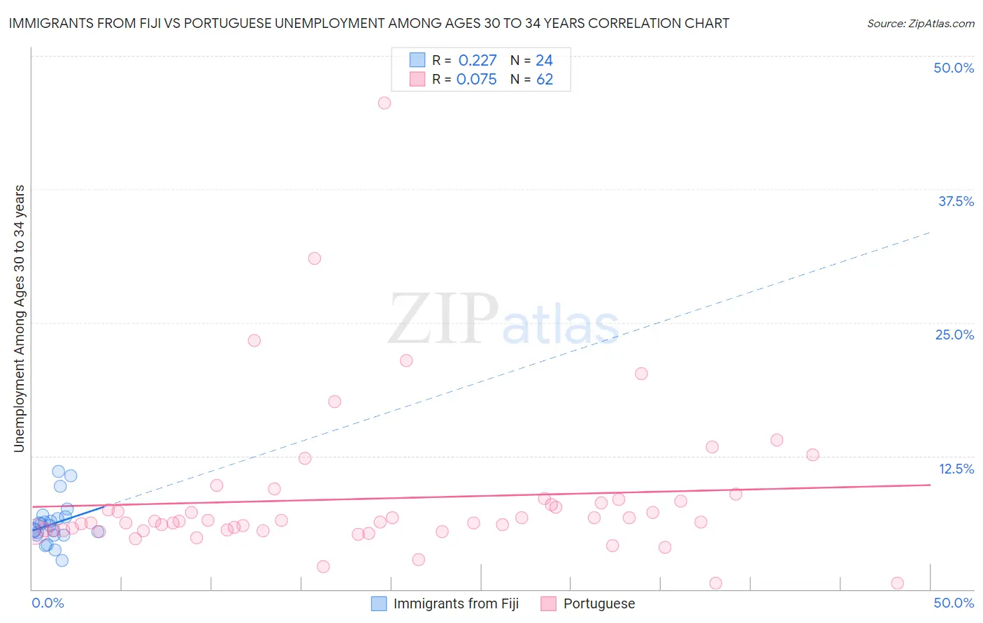 Immigrants from Fiji vs Portuguese Unemployment Among Ages 30 to 34 years