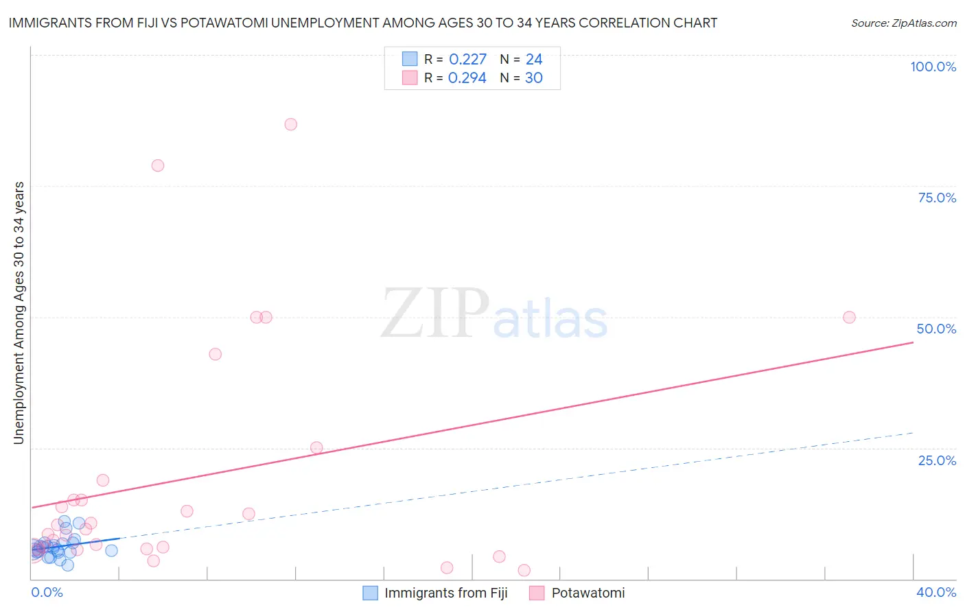 Immigrants from Fiji vs Potawatomi Unemployment Among Ages 30 to 34 years