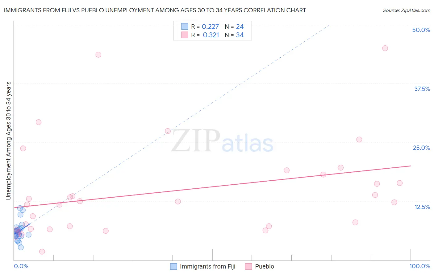 Immigrants from Fiji vs Pueblo Unemployment Among Ages 30 to 34 years