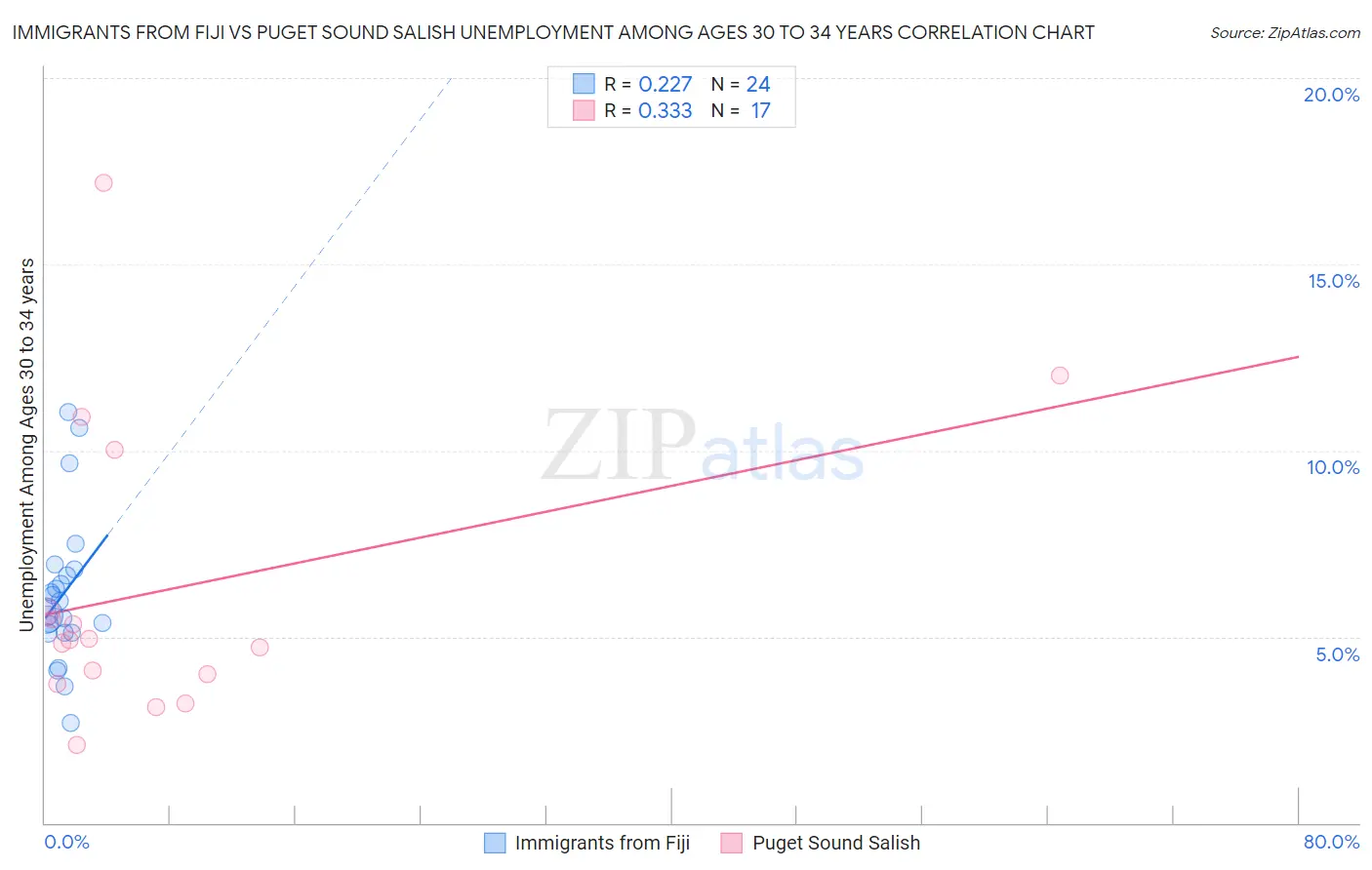 Immigrants from Fiji vs Puget Sound Salish Unemployment Among Ages 30 to 34 years