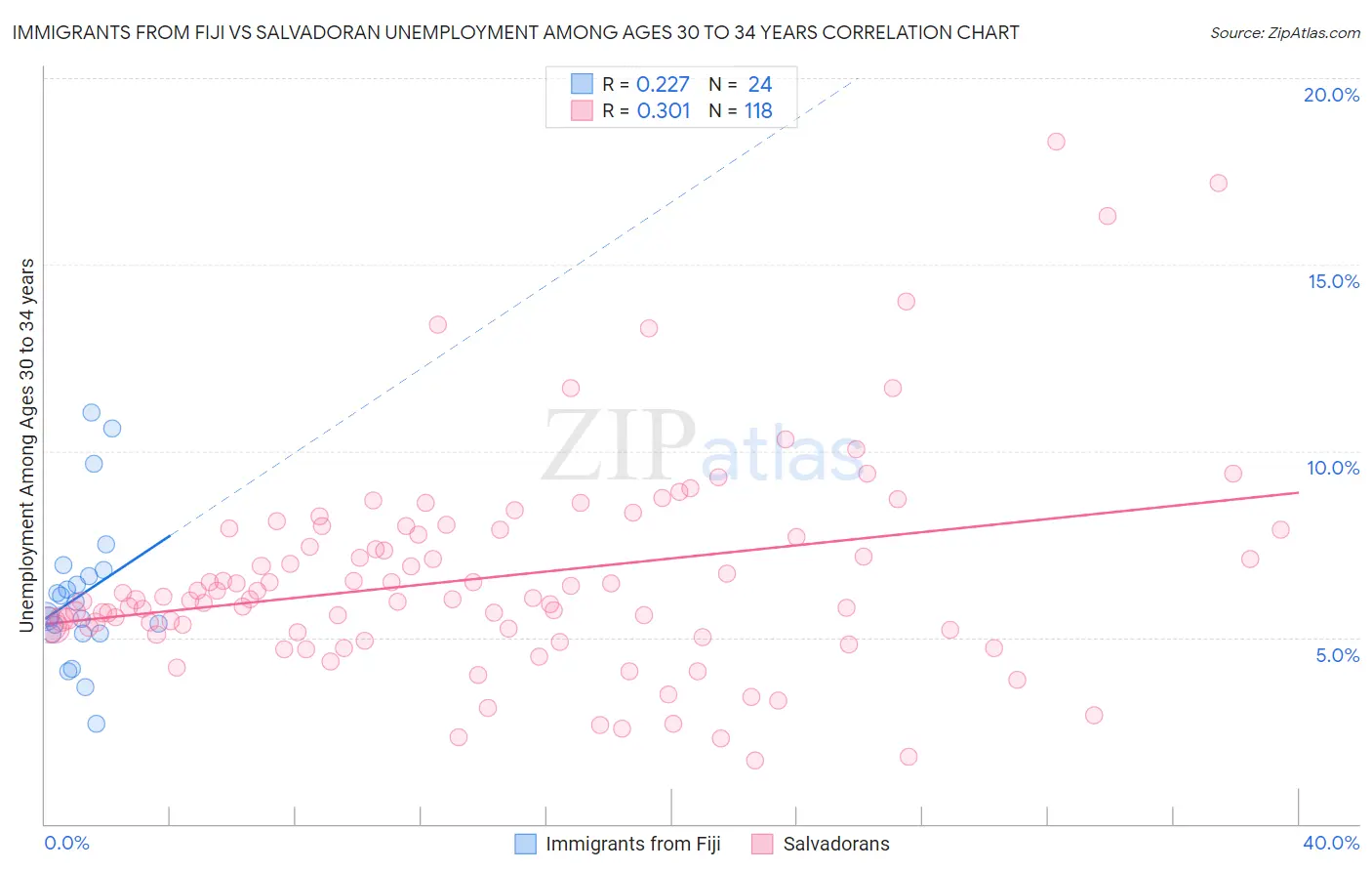 Immigrants from Fiji vs Salvadoran Unemployment Among Ages 30 to 34 years