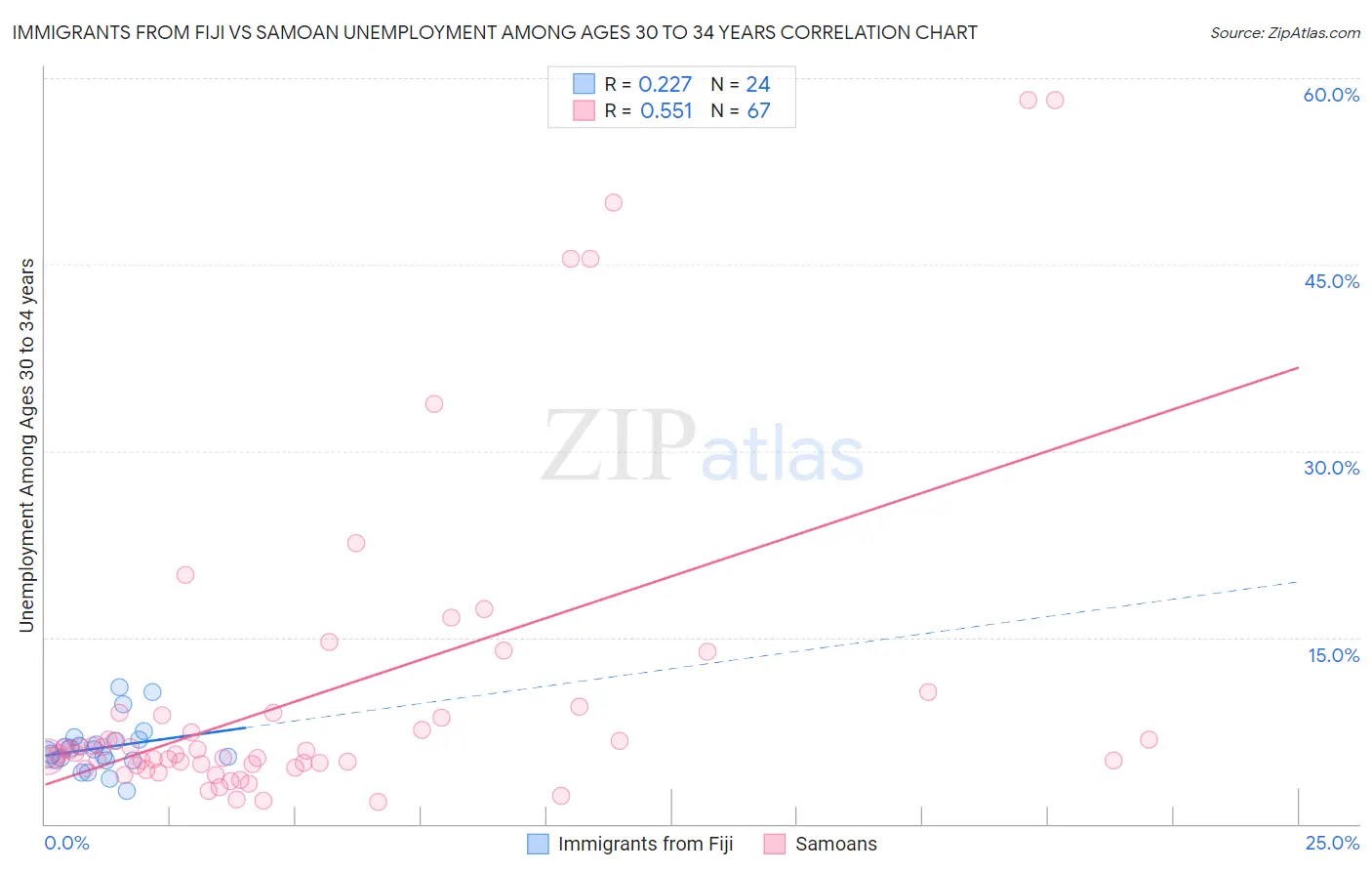 Immigrants from Fiji vs Samoan Unemployment Among Ages 30 to 34 years
