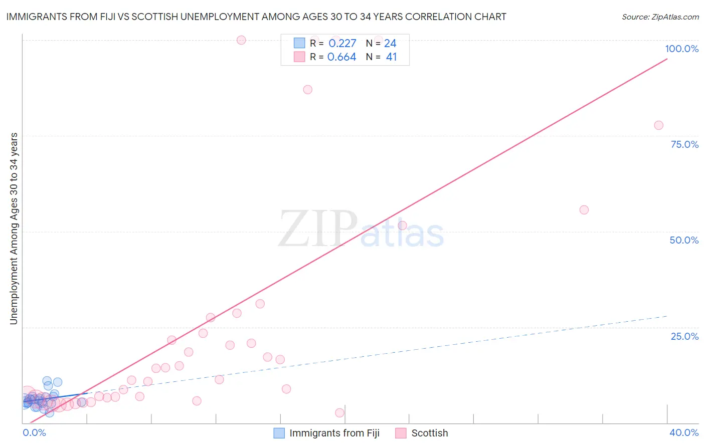 Immigrants from Fiji vs Scottish Unemployment Among Ages 30 to 34 years