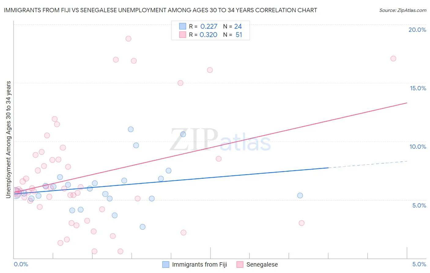 Immigrants from Fiji vs Senegalese Unemployment Among Ages 30 to 34 years