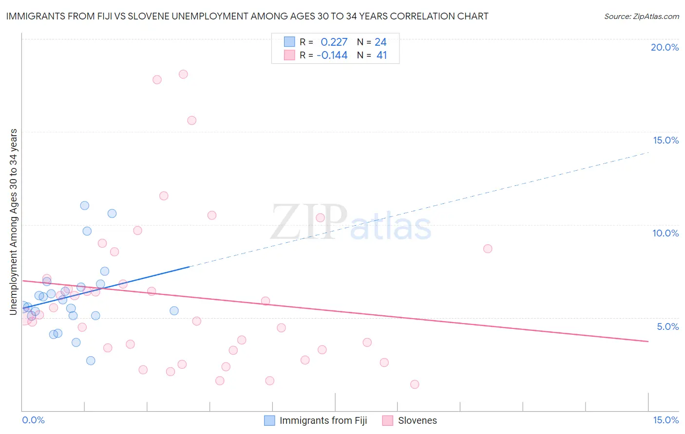 Immigrants from Fiji vs Slovene Unemployment Among Ages 30 to 34 years