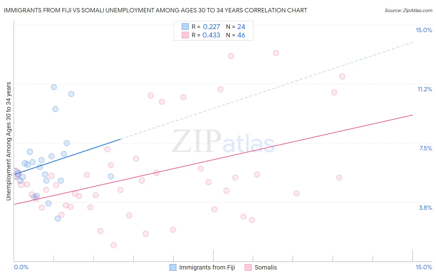 Immigrants from Fiji vs Somali Unemployment Among Ages 30 to 34 years