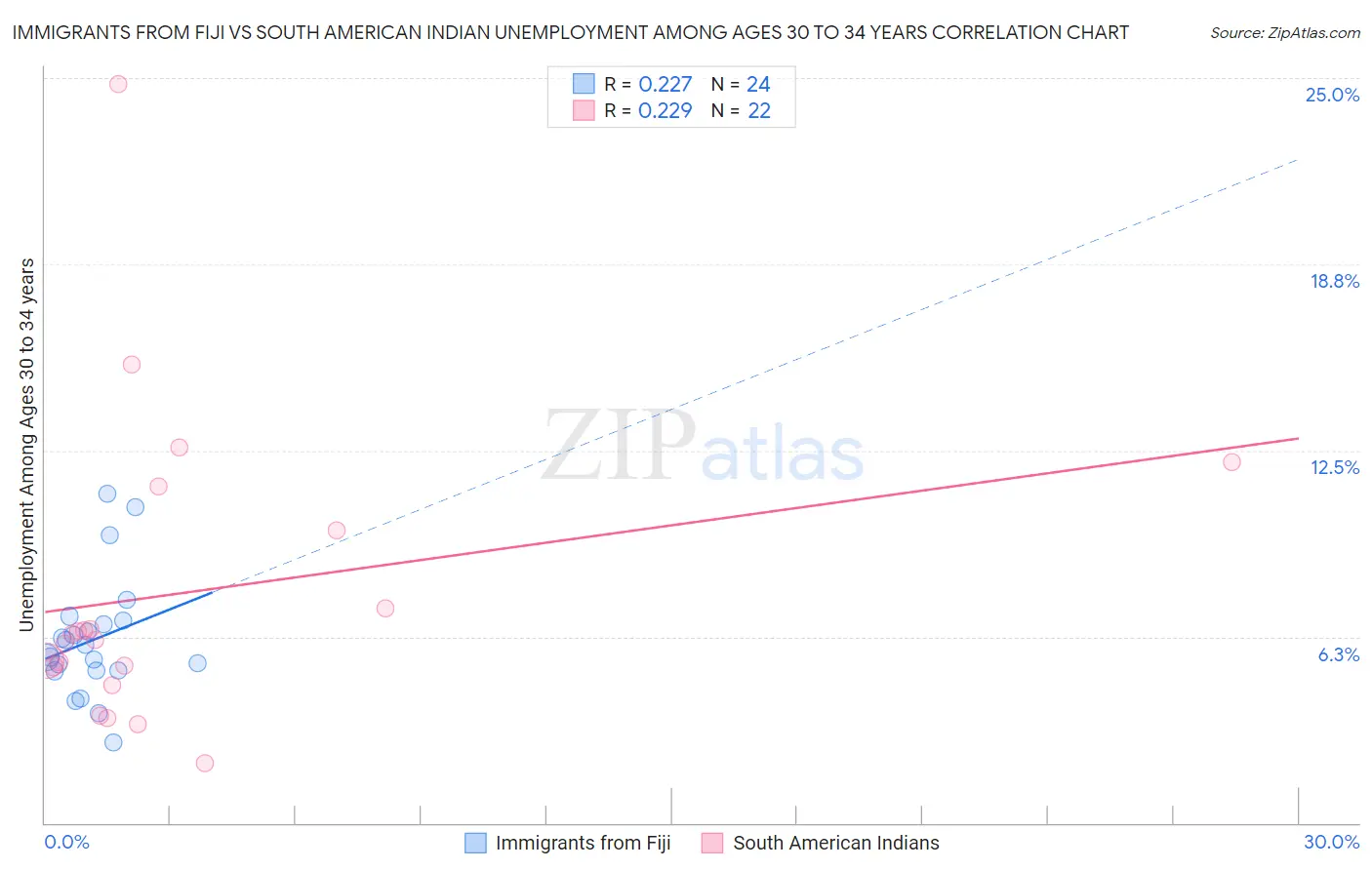 Immigrants from Fiji vs South American Indian Unemployment Among Ages 30 to 34 years
