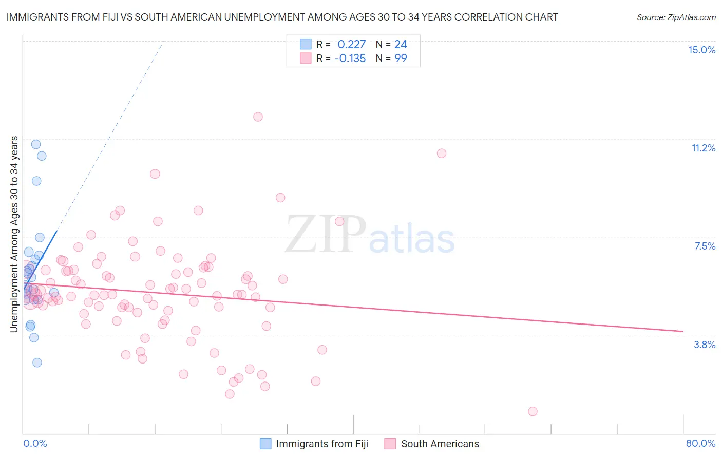 Immigrants from Fiji vs South American Unemployment Among Ages 30 to 34 years
