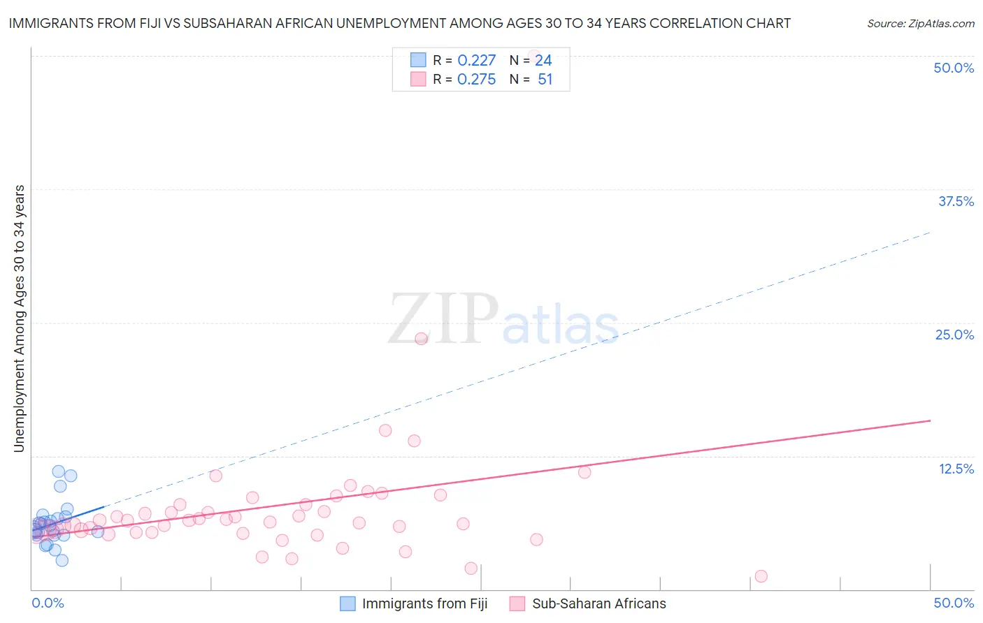 Immigrants from Fiji vs Subsaharan African Unemployment Among Ages 30 to 34 years