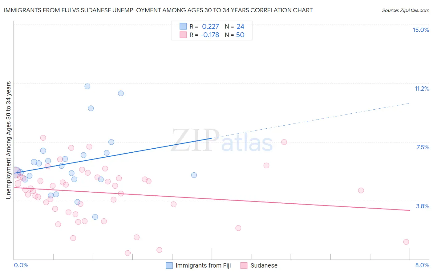 Immigrants from Fiji vs Sudanese Unemployment Among Ages 30 to 34 years