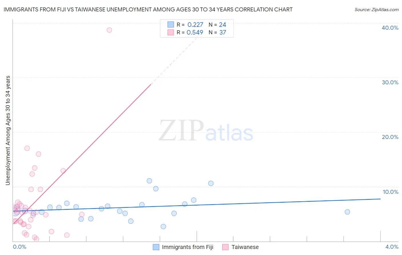 Immigrants from Fiji vs Taiwanese Unemployment Among Ages 30 to 34 years