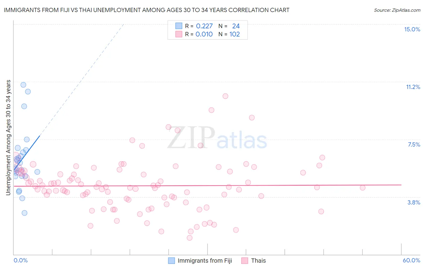Immigrants from Fiji vs Thai Unemployment Among Ages 30 to 34 years
