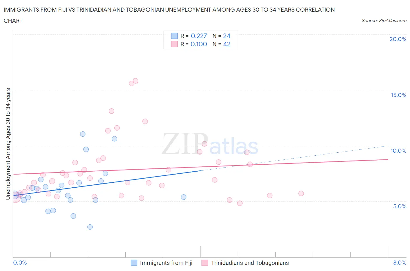 Immigrants from Fiji vs Trinidadian and Tobagonian Unemployment Among Ages 30 to 34 years