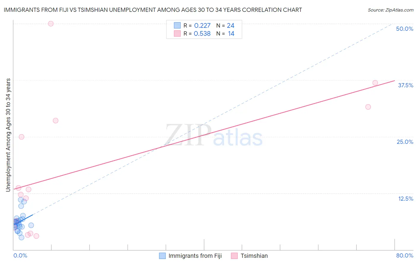 Immigrants from Fiji vs Tsimshian Unemployment Among Ages 30 to 34 years