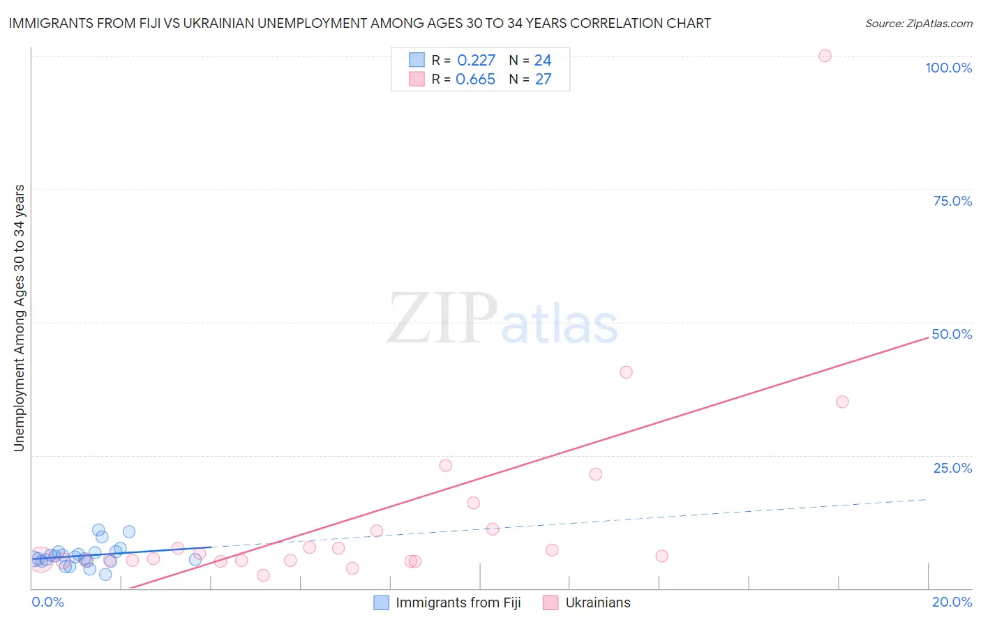 Immigrants from Fiji vs Ukrainian Unemployment Among Ages 30 to 34 years